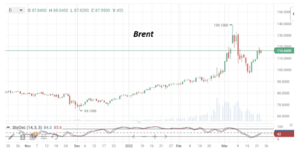 В середине недели стоимость нефти Brent консолидируется в районе $115/барр